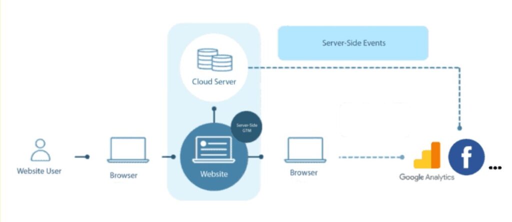 server-side tracking